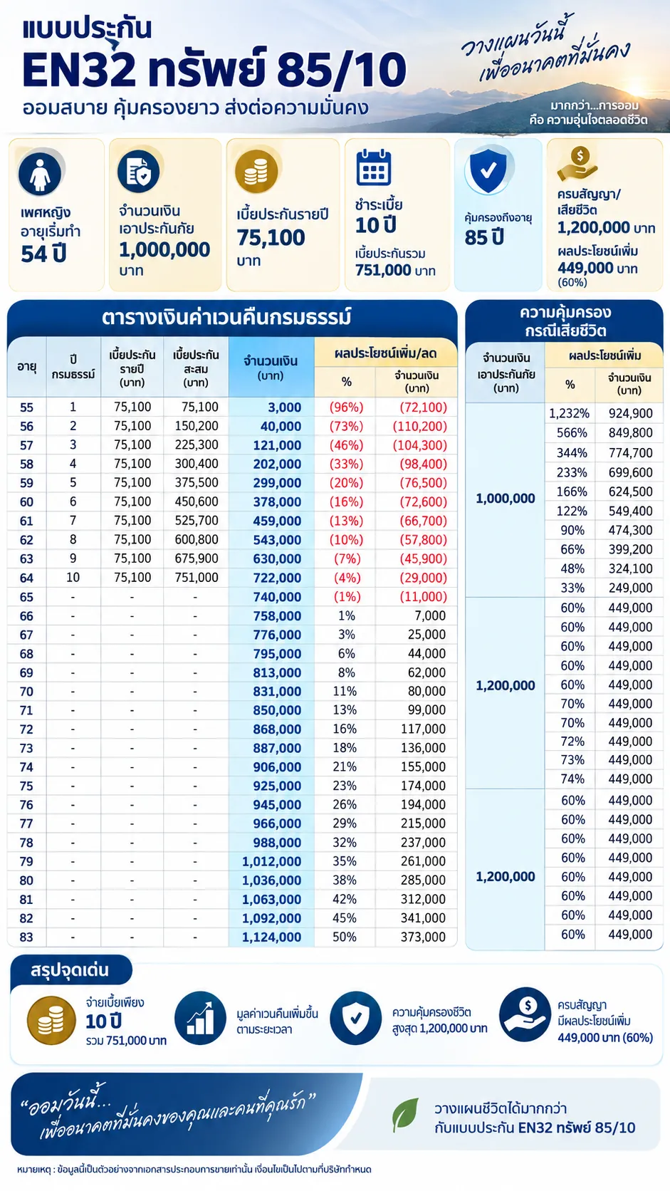ธนทรัพย์ 85:10 [EN32]
